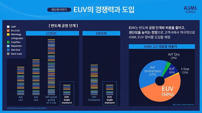 D램 공정에서 EUV 싱글 패터닝 공정 시 ArF 이머전 공정보다 스텝 수가 절반 이상 줄어든다. <사진=ASML코리아>