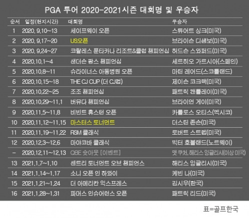 미국프로골프(PGA) 투어 2020-2021시즌 골프대회 우승자 명단. 패트릭 리드 파머스 인슈어런스 오픈 우승. 표=골프한국