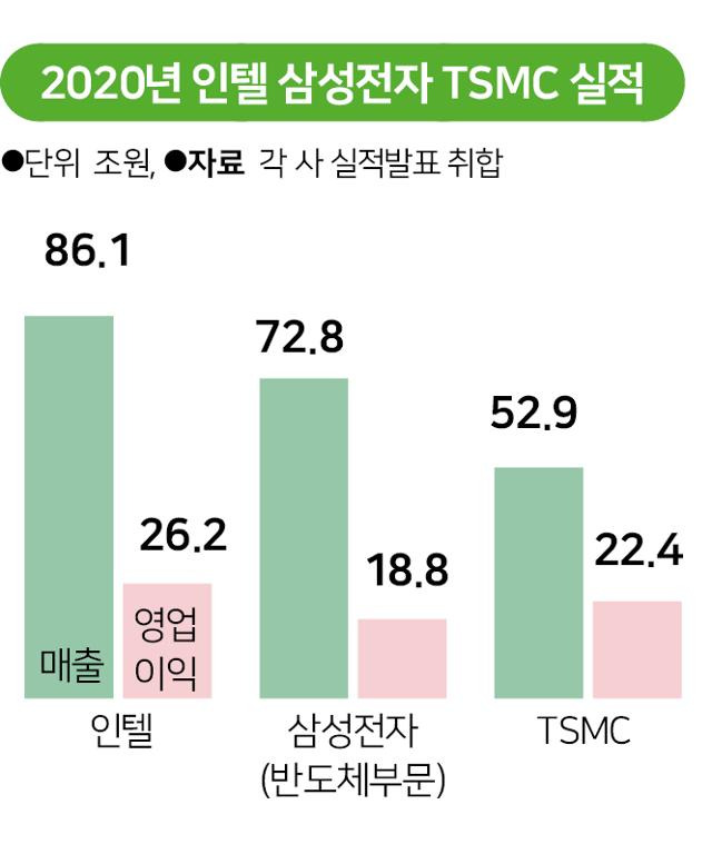 2020년 인텔 삼성전자 TSMC 실적