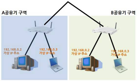 A공유기와 B공유기는 '서로 다른 네트워크'다