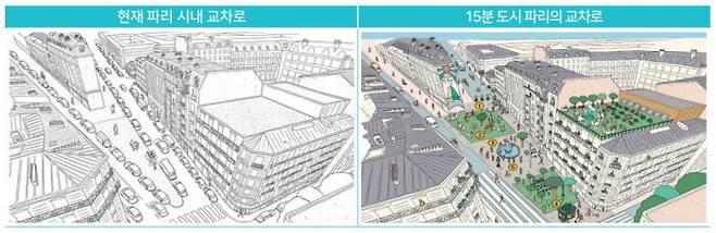 현재 파리의 모습(왼쪽)과 ‘15분 도시’ 개념에 따라 재구성한 모습(오른쪽)을 비교한 그림. 초등학교 운동장 일부에 공원을 조성해 인근 주민들과 공유하거나, 교차로에 공유텃밭을 만드는 식으로 한 장소에 여러 기능을 복합하는 방안을 표현한다. 시민들의 주거지 가까운 곳에 다양한 기능을 제공하기 위한 제안이다. 안 이달고 파리시장 홈페이지(https://annehidalgo2020.com/espace-presse/), 국토연구원 국토이슈리포트 제32호 <프랑스 안 이달고 파리시장의 ’내일의 도시 파리’ 정책공약>(이수진·허동숙)