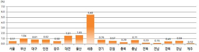 전국 전세가격지수 변동률 /한국부동산원 자료