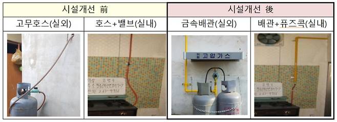 Examples of LPG hoses (left) replaced with safer metal pipes (right) (The Ministry of Trade, Industry and Energy)