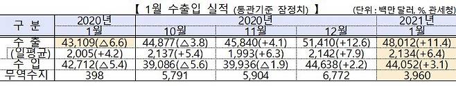 자료=산업부