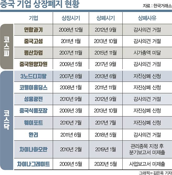 국내 상장 중국주 샀다가 '쪽박'.. 중국기업은 왜 '동전주'가 됐나