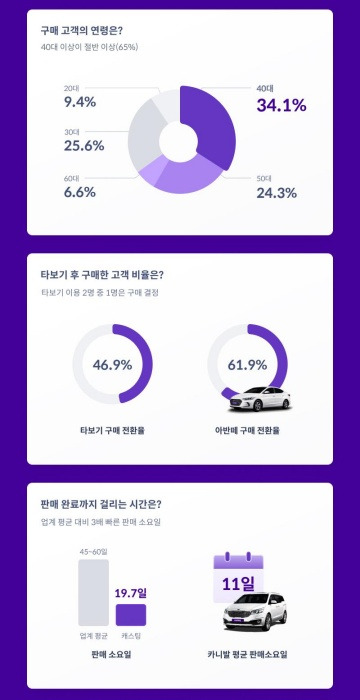 쏘카 캐스팅은 지난달 26일 서비스 론칭 100일째를 맞았다. 구매자 36.8%는 캐스팅 선택 이유로 ‘쏘카에 대한 신뢰’를 꼽았다고 밝혔다. /자료제공=쏘카