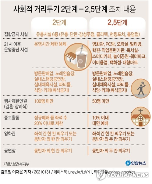 [그래픽] 사회적 거리두기 2단계 - 2.5단계 조치 내용 (서울=연합뉴스) 이재윤 기자 = 정부가 최근 재확산 조짐을 보이는 신종 코로나바이러스 감염증(코로나19) '3차 대유행'의 기세를 확실히 꺾기 위해 현행 '사회적 거리두기' 단계를 2주 더 연장한다.       이에 따라 설 연휴(2.11∼14)까지 수도권에서는 2.5단계, 비수도권에서는 2단계 조처가 유지된다.       yoon2@yna.co.kr      트위터 @yonhap_graphics  페이스북 tuney.kr/LeYN1