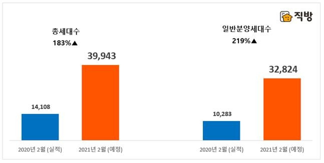 2020년과 2021년 2월 전국 아파트 분양물량 [직방 제공]