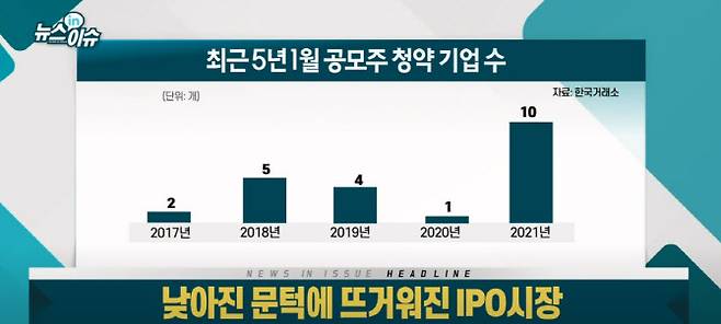 최근 5년간 1월 공모주 청약 기업 수. (자료=한국거래소)