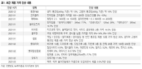 올해 가격이 상승한 식품업체들의 상품들(사진=NH투자증권)