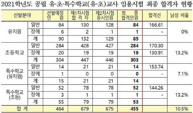 서울시교육청 제공.© 뉴스1