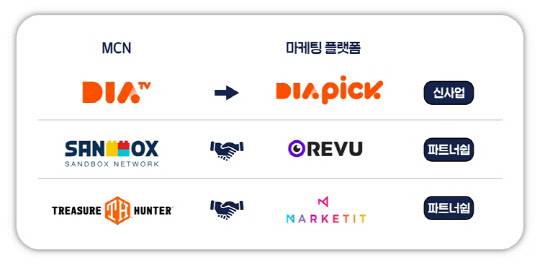 사진= MCN에서 플랫폼으로 확장. '다이아 TV', '샌드박스 네트워크', '트레져헌터'