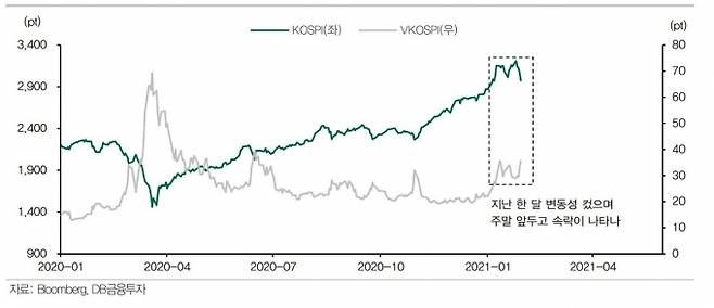 KOSPI와 코스피200 변동성지수(VKOSPI) 추이 [자료=DB금융투자]