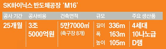 SK하이닉스 반도체공장 ‘M16’