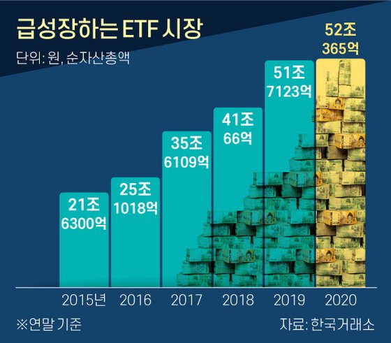 급성장하는 ETF 시장. 그래픽=신재민 기자 shin.jaemin@joongang.co.kr