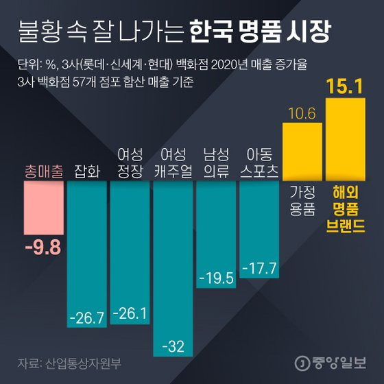 불황 속 잘 나가는 한국 명품 시장. 그래픽=김영희 02@joongang.co.kr