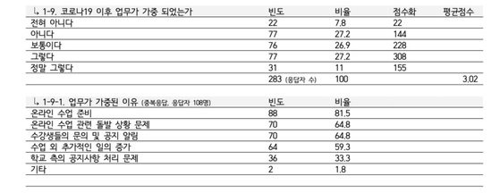 고려대 대학원 총학생회 실태조사 내용. [홈페이지 캡쳐]