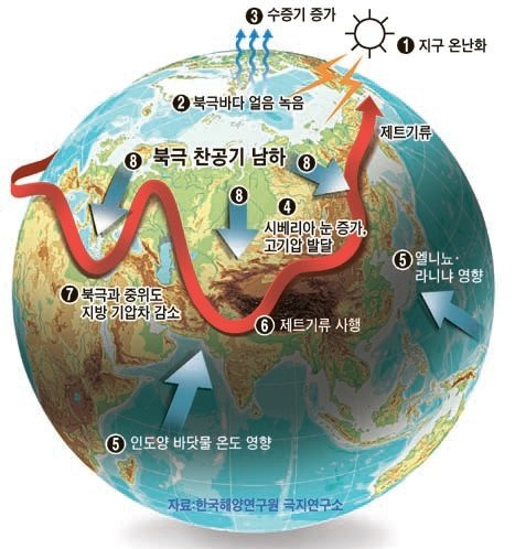 북극 온난화와 제트기류의 사행