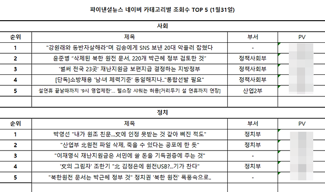 ▲ 지난달31일 파이낸셜뉴스 내부에 공지된 '파이낸셜뉴스 네이버 카테고리별 조회수 TOP 5' 중 사회와 정치섹션 기사 목록