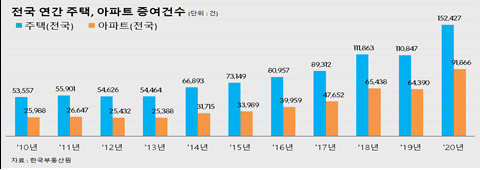 사상 최대로 증가한 연간 주택 증여건수 <자료=한국부동산원>