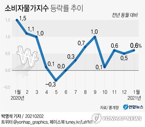 [그래픽] 소비자물가지수 등락률 추이 (서울=연합뉴스) 박영석 기자 = 2일 통계청 소비자물가 동향에 따르면 1월 소비자물가지수는 106.47(2015년=100)로 작년 동월 대비 0.6% 올랐다. zeroground@yna.co.kr