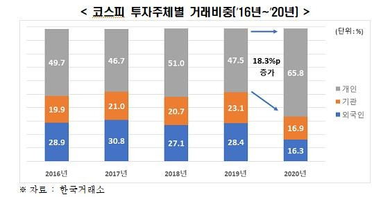 코스피 투자주체별 거래비중 [전경련 제공. 재판매 및 DB 금지]