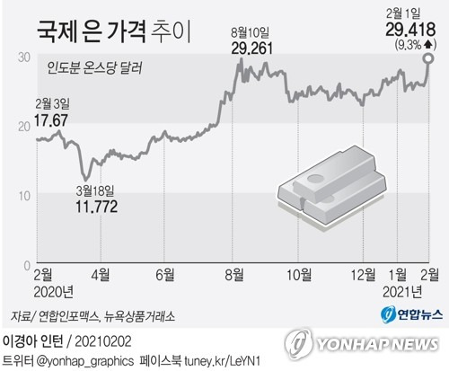 [그래픽] 국제 은 가격 추이 (서울=연합뉴스) 장예진 기자 = jin34@yna.co.kr