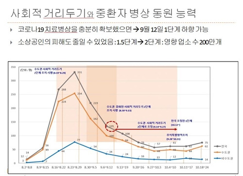 사회적거리두기와 중환자 병상 동원 능력 [김윤 교수 발제문 일부 캡처. 재판매 및 DB 금지]