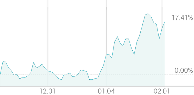 3개월 등락률 +17.41%