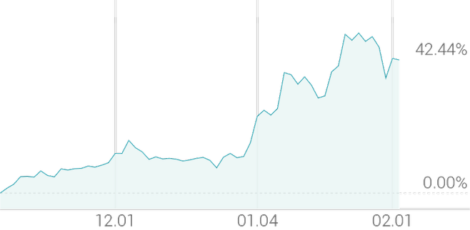 3개월 등락률 +42.44%