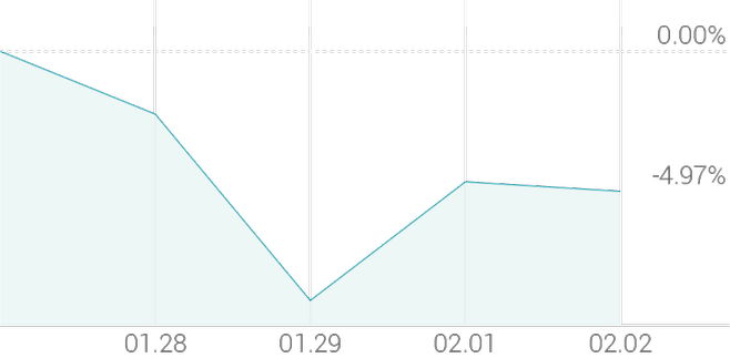 1주 등락률 -4.97%