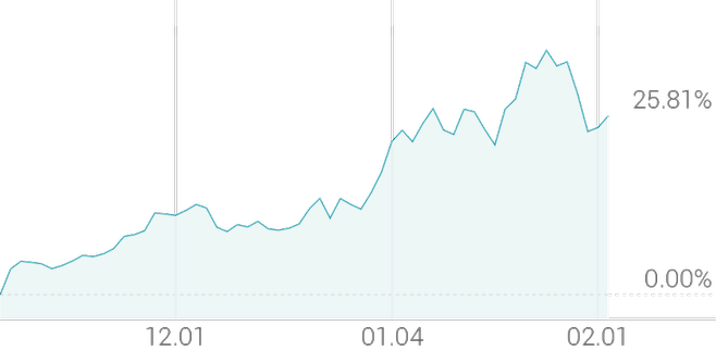 3개월 등락률 +25.81%