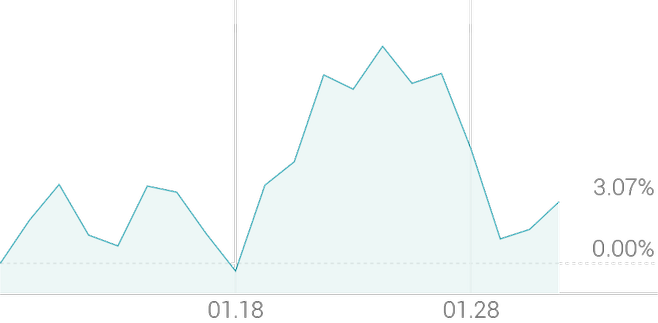 1개월 등락률 +3.07%