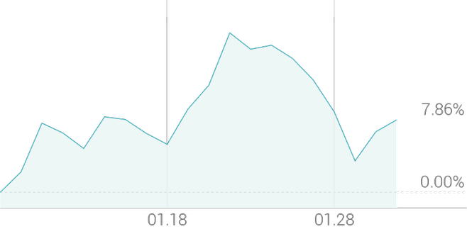 1개월 등락률 +7.86%
