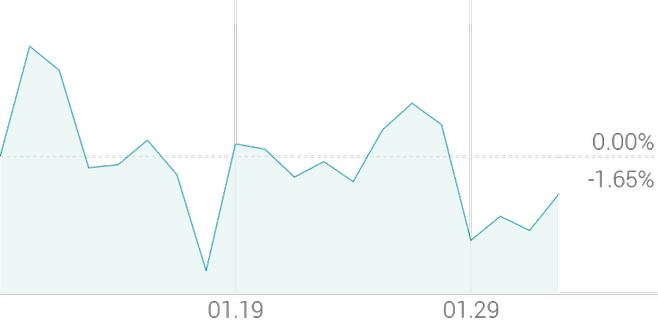 1개월 등락률 -1.30%