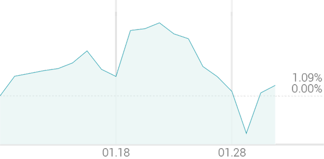 1개월 등락률 +0.26%