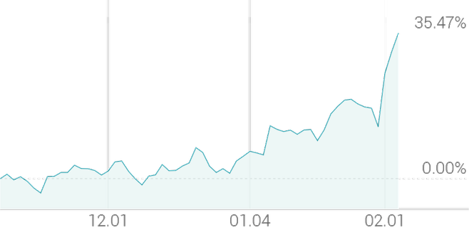 3개월 등락률 +35.47%