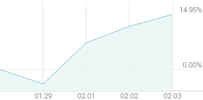 1주 등락률 +15.60%