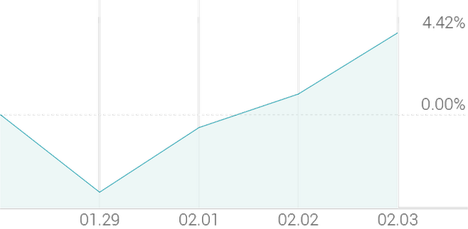 1주 등락률 +4.81%