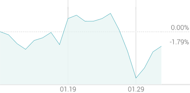 1개월 등락률 -1.26%