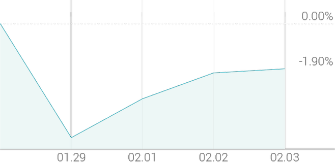 1주 등락률 -0.78%