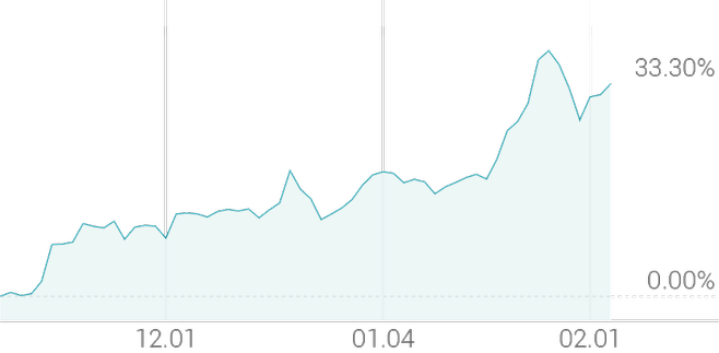 3개월 등락률 +34.12%