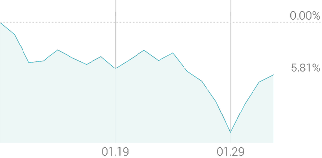 1개월 등락률 -4.98%