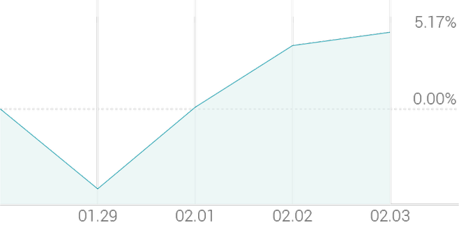 1주 등락률 +6.51%