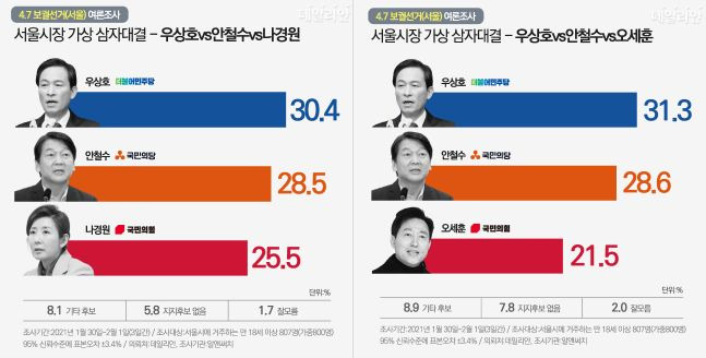 4월 서울시장 재보선 가상 3자대결에서 우상호 더불어민주당 의원이 30.4%, 안철수 국민의당 대표 28.5%, 나경원 전 국민의힘 의원 25.5%를 기록했다. 오세훈 전 서울시장이 나설 시에는 우 의원 31.3%, 안 대표 28.6%, 오 전 시장 21.5% 순이었다.ⓒ데일리안 박진희 그래픽디자이너