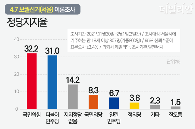 데일리안이 여론조사 전문기관 알앤써치에 의뢰해 실시한 2월 첫째 주 정례조사의 서울 지역 정당 지지율. ⓒ데일리안 박진희 그래픽디자이너