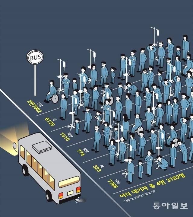 장기별 이식 대기자 현황. 그래픽=김충민 기자 kcm0514@donga.com