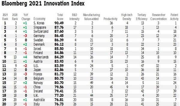 2021년 블룸버그 혁신지수.
