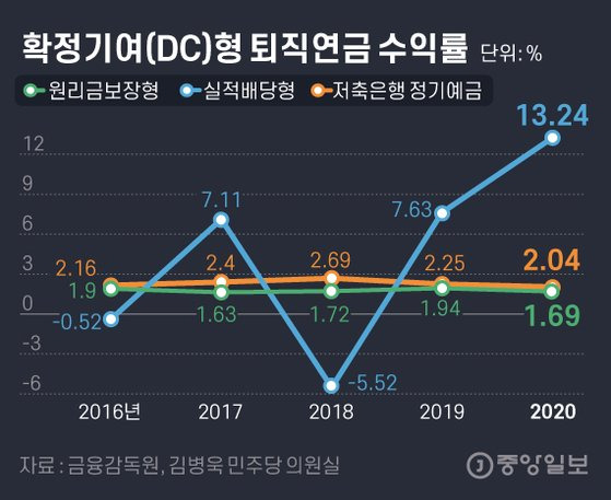 확정기여(DC)형 퇴직연금 수익률. 그래픽=김은교 kim.eungyo@joongang.co.kr