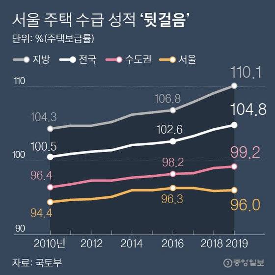 서울 주택 수급 성적‘뒷걸음’. 그래픽=박경민 기자 minn@joongang.co.kr